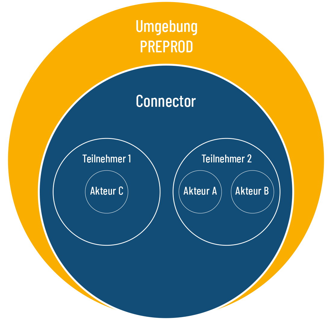 SHIP Systemumgebungen für Teilnehmer und Integratoren PREPROD SHIP Systemumgebungen für Teilnehmer und Integratoren PREPROD