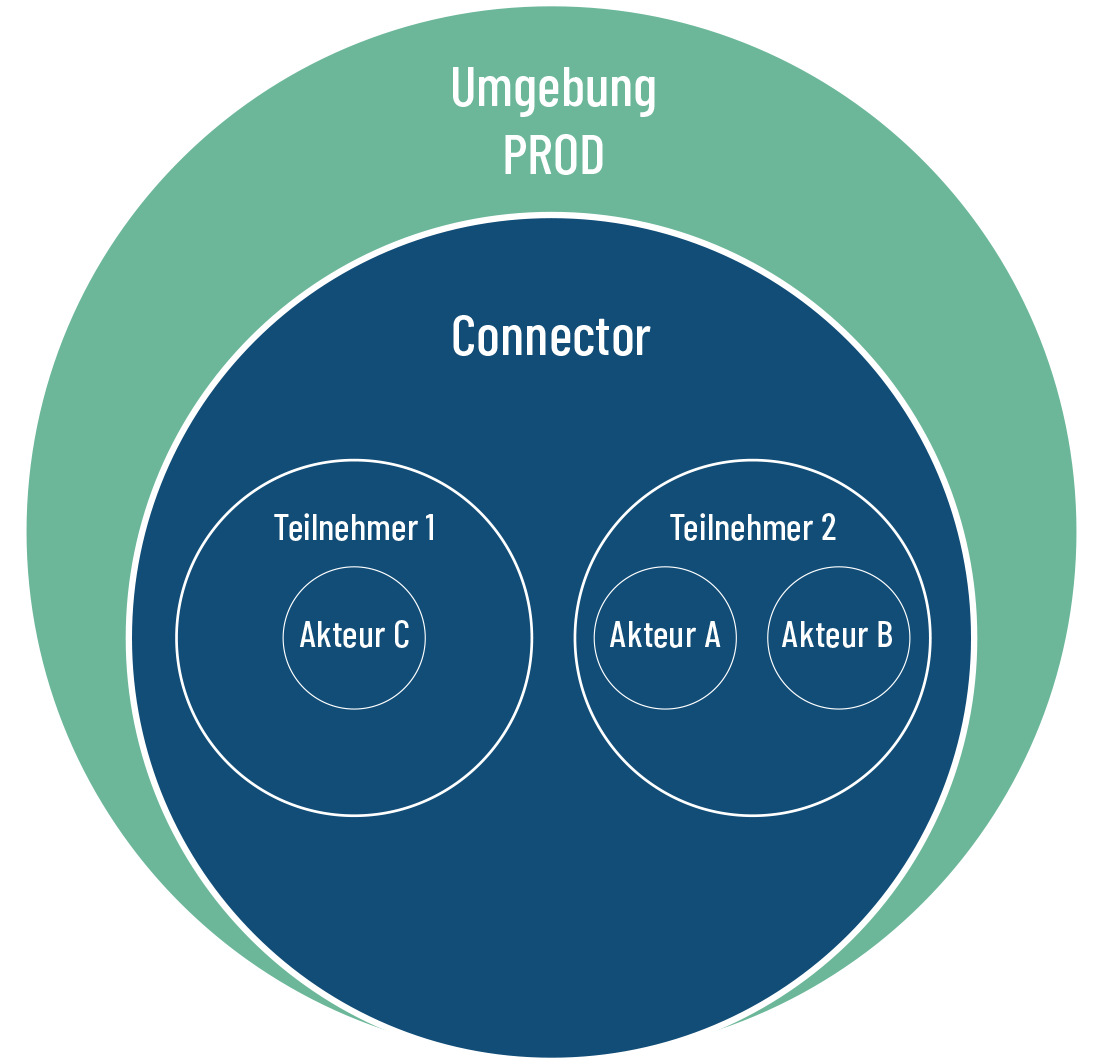 SHIP Systemumgebungen für Teilnehmer und Integratoren PROD SHIP Systemumgebungen für Teilnehmer und Integratoren PROD