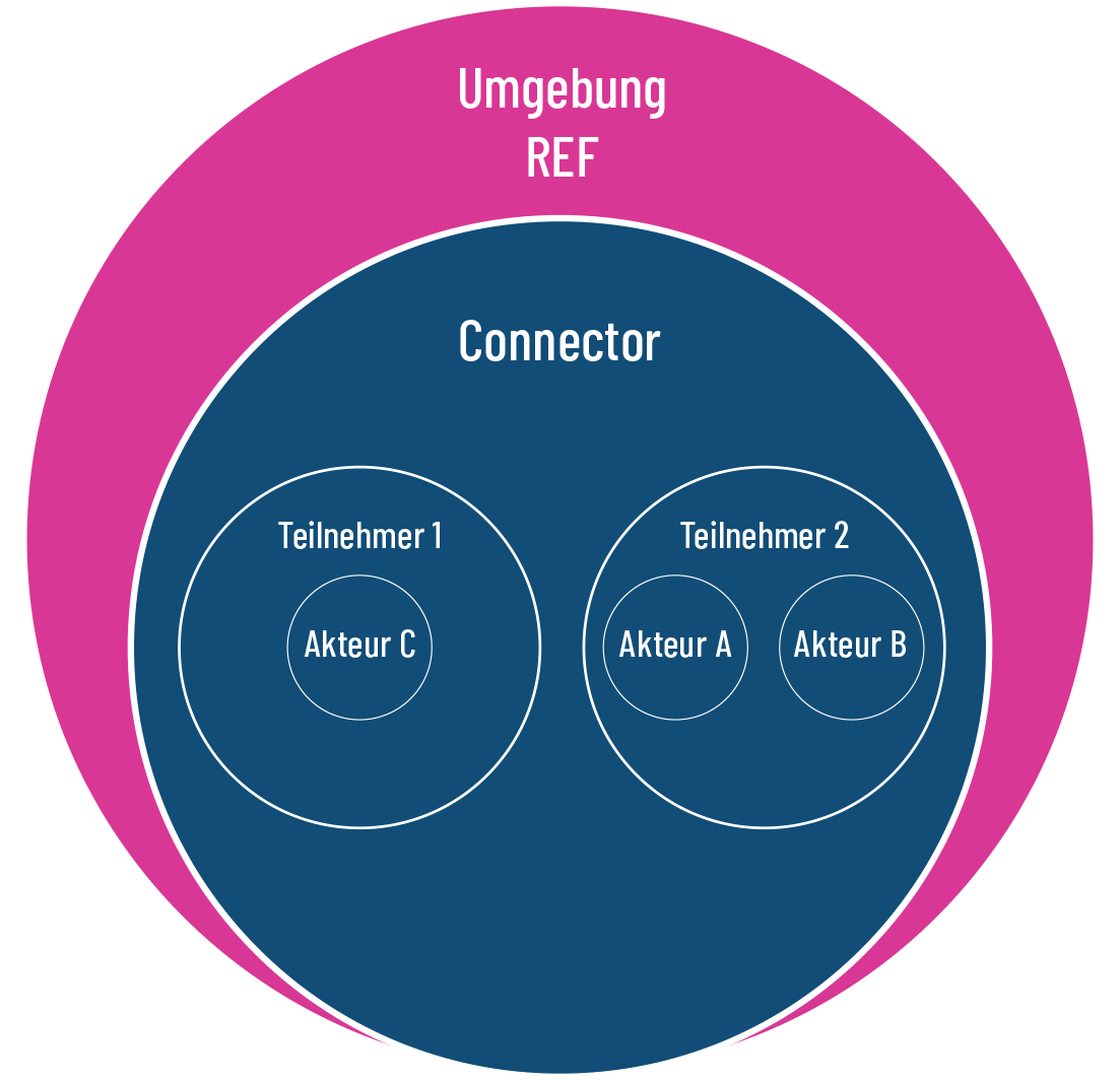 SHIP Systemumgebungen für Teilnehmer und Integratoren REF SHIP Systemumgebungen für Teilnehmer und Integratoren REF