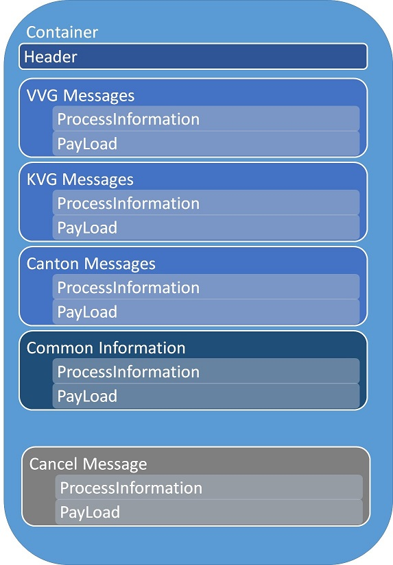 Messagestructure ship
